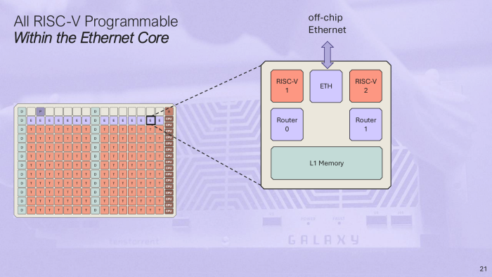 Auch die Ethernet-Kacheln sind programmierbar. (Bild: Tenstorrent)