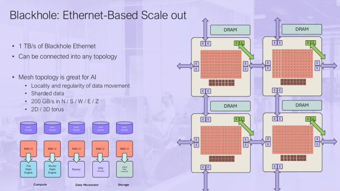 Die Struktur des NoC setzt sich außerhalb des Chips fort - es sei denn, jemand möchte es anders. (Bild: Tenstorrent)