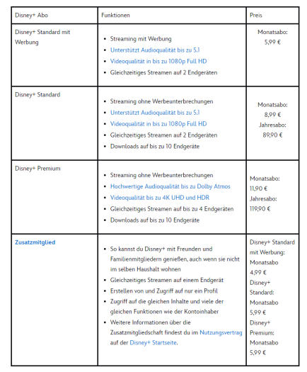 Die aktuellen Preise von Disney+ mit den neu eingeführten Zusatzmitgliedschaften (Bild: Disney)