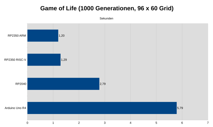 Das haben wir nicht erwartet: Die RISC-V-Kerne des RP2350 halten mit den ARM-Kernen mit. (Bild: Johannes Hiltscher/Golem.de)