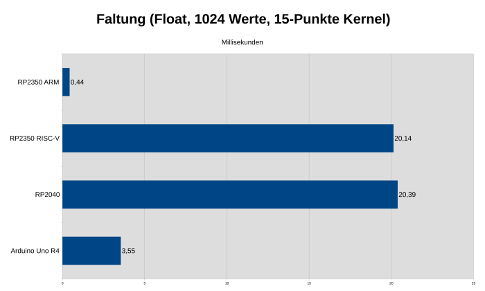 Der RP2350 würde mit der verbesserten Gleitkommaeinheit des Cortex-M33 den Arduino Uno R4 selbst bei gleichem Takt schlagen. (Bild: Johannes Hiltscher/Golem.de)