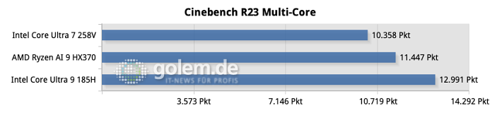 Bei der Multi-Thread-Leistung kann Intel nicht zaubern. Mehr Kerne und mehr Strom lassen sich nur bedingt kompensieren.(Quelle: Golem.de)<br>