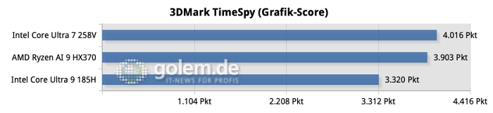 Die GPU kann sich mit AMDs schneller Grafikeinheit messen, das spiegelt auch die Performance in Spielen wider.(Quelle: Golem.de)<br>