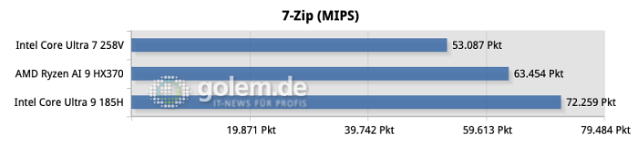 In 7-Zip ist unser Lunar-Lake-Chip ungewöhnlich langsam. Für den Alltag ausreichend ist die Kompressionsleistung dennoch.(Quelle: Golem.de)<br>