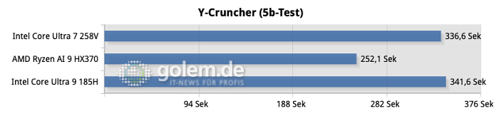 In Y-Cruncher haben CPUs mit mehr Kernen einen großen Vorteil, im unfairen Vergleich kann der Prozessor daher nicht mithalten. (Quelle: Golem.de)<br>