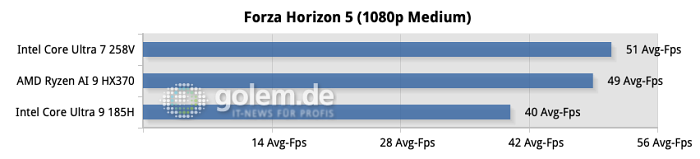 Gelegentliche Spielessessions sind problemlos möglich. Für noch höhere Bildraten steht XeSS zur Verfügung. (Quelle: Golem.de)<br>
