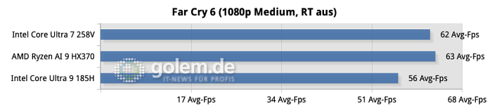 Far Cry 6 in Full-HD läuft. (Quelle: Golem.de)<br>