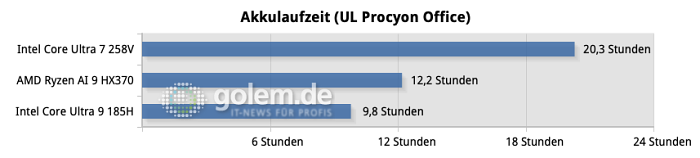 Die große Stärke von Lunar Lake ist die Effizienz. Intel hat bei konkurrenzfähiger Performance den langjährigen Nachteil beim Stromverbrauch beseitigt.(Quelle: Golem.de)<br>