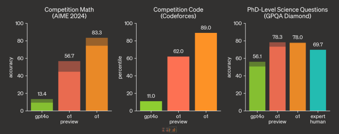 o1 verbessert die Leistung von GPT-4o bei anspruchsvollen Benchmarks für logisches Denken. (Bild: OpenAI)