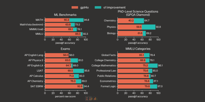 o1 verbessert sich gegenüber GPT-4o bei einer Vielzahl von Benchmarks, einschließlich 54/57 MMLU-Unterkategorien. (Bild: OpenAI)