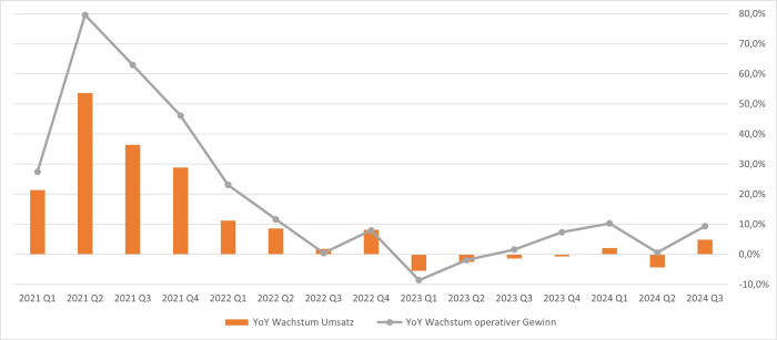 Umsatz- und operatives Ergebniswachstum im Jahresvergleich (Bild. finchat.io)