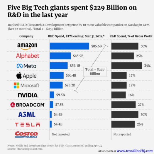 Ausgaben für Forschung & Entwicklung der großen Technologieunternehmen (Bild: Stockanalysis.com)