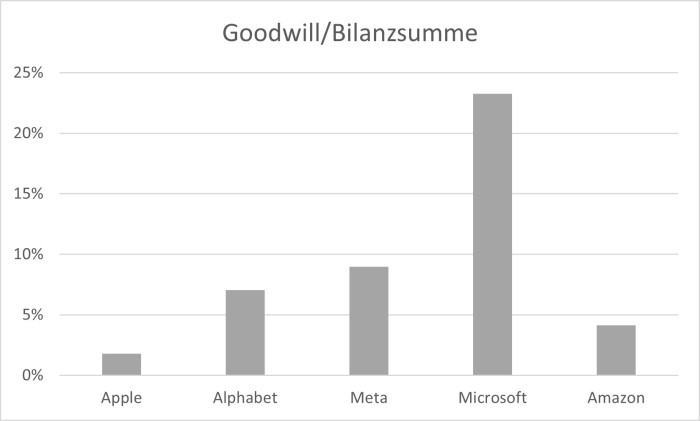 Goodwill im Verhältnis zur Bilanzsumme (Bild: finchat.io, eigene Darstellung)