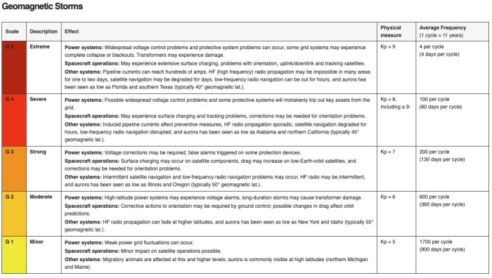 Einstufung der Stärke und der Auswirkungen geomagnetischer Stürme (Bild: NOAA / Screenshot: Mario Keller)