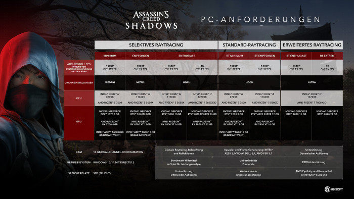 PC-Systemanforderungen von Assassin's Creed Shadows (Bild: Ubisoft)