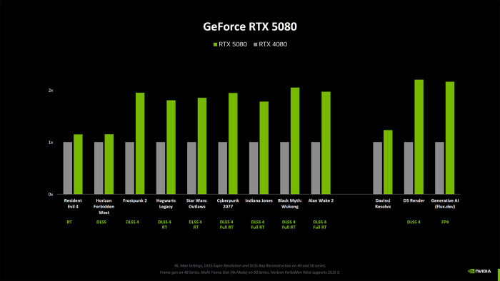 Nvidia RTX 5000 Blackwell versus RTX 4000 Ada Lovelace (Bild: Nvidia)