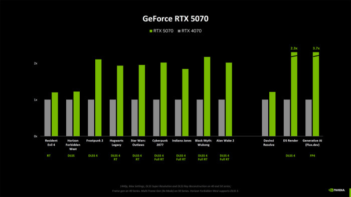 Nvidia RTX 5000 Blackwell versus RTX 4000 Ada Lovelace (Bild: Nvidia)