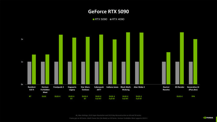 Nvidia RTX 5000 Blackwell versus RTX 4000 Ada Lovelace (Bild: Nvidia)