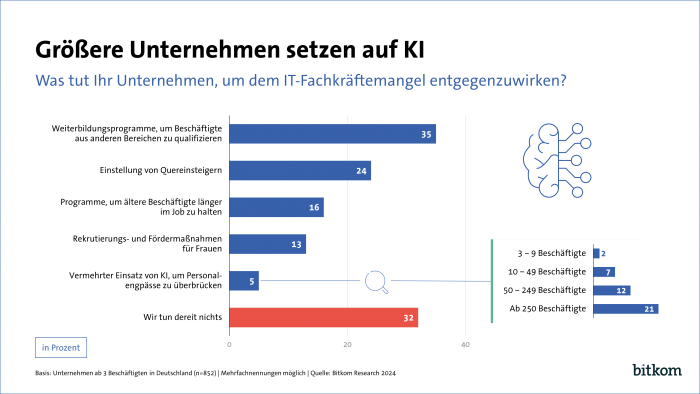 Bitkom-Studie (Bitkom)
