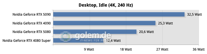 Erfreulicherweise braucht die GB203-GPU auch weniger Strom als die größere GB202. Dennoch, 20 Watt sind verglichen mit älteren GPUs zu viel. (Bild: Golem.de)