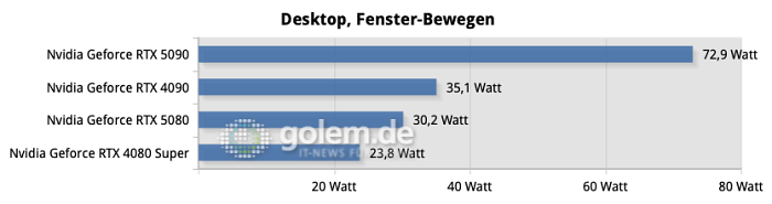 Das gleiche Bild auch beim Ziehen von Fenstern auf dem Desktop. Ada konnte das besser. (Bild: Golem.de)