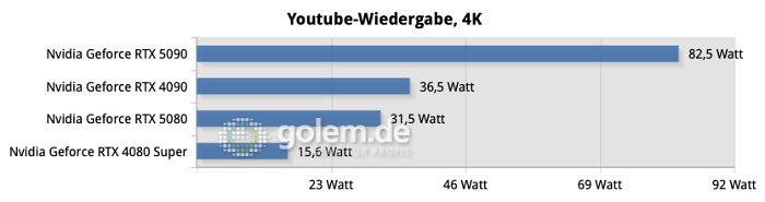 Youtube-Wiedergabe ist dank effizientem Dekoding kein Stromfresser, eine iGPU könnte das dennoch mit einem Bruchteil der Leistungsaufnahme. (Bild: Golem.de)