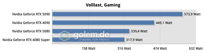 Im Gaming bleibt die Geforce RTX 5080 oft etwas unter dem absoluten Limit. Erreicht wird es aber regelmäßig, die Blackwell-GPU ist definitiv kein Stromspar-Chip. (Bild: Golem.de)