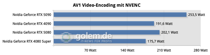 NVENC braucht eine gute Menge Energie, ist dafür aber viel schneller als Software-Encoding. (Bild: Golem.de)