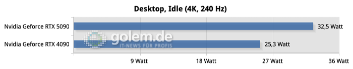 Die Stromsparmechanismen funktionieren offenbar nicht richtig. Auf dem Desktop braucht die Blackwell-Karte mehr Strom als eine RTX 4090.(Quelle: Golem.de)
