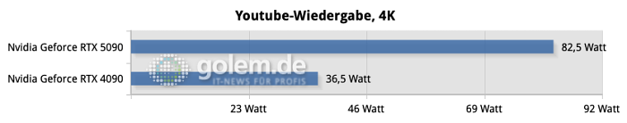 Auch bei der Youtube-Wiedergabe scheint etwas nicht zu stimmen. (Quelle: Golem.de)