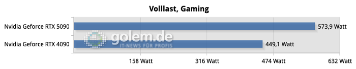 Im Gaming war die Leistungsaufnahme hingegen zu erwarten. Das Limit von 575 Watt hält die Karte ein, erreicht es aber auch häufig. (Quelle: Golem.de)