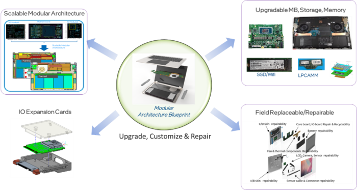 Intels Vorstellung modularer PCs (Bild: Intel)