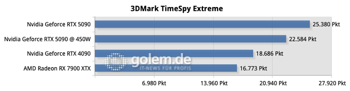Die Nvidia Geforce RTX 5090 ist enorm schnell und läutet ein neues ...
