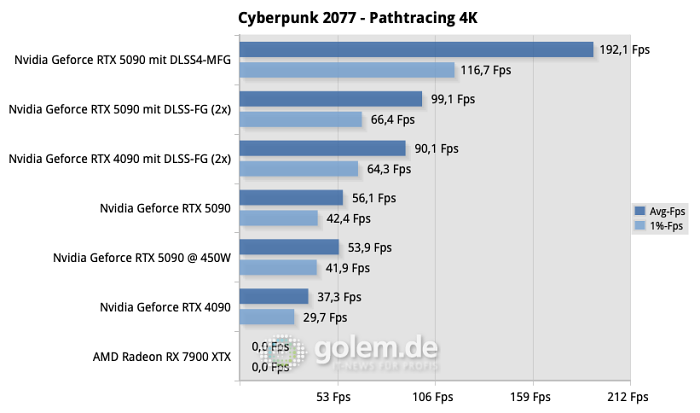 Die wirkliche Stärke von Blackwell ist  DLSS 4. Gegen herbeigezauberte Bilder können andere GPUs wenig ausrichten. (Quelle: Golem.de)