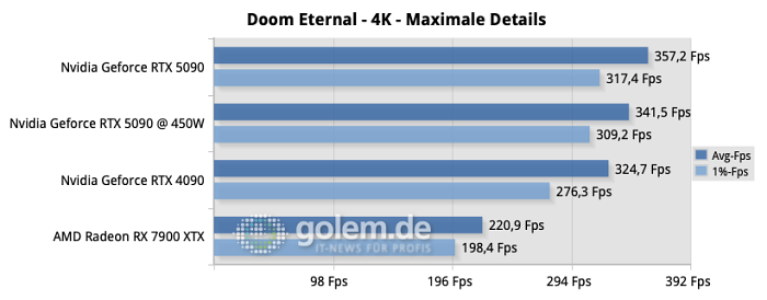 In Doom Eternal zeigt sich Blackwell von keiner guten Seite. Die Karte ist zwar schneller, aber der Abstand zu gering. (Quelle: Golem.de)