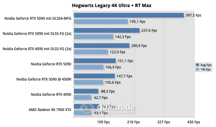 Hogwarts Legacy ist für die Geforce RTX 5090 nicht anspruchsvoll genug. Eine beeindruckende Tech-Demo bleibt es dennoch. (Quelle: Golem.de)