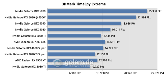 (Bild: Golem.de) Testsystem: AMD Ryzen 7 9800X3D, DDR5-6200 1:1, Windows 11 24H2