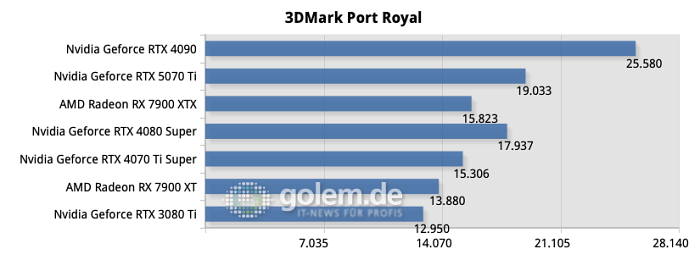 (Bild: Golem.de) Testsystem: AMD Ryzen 7 9800X3D, DDR5-6200 1:1, Windows 11 24H2