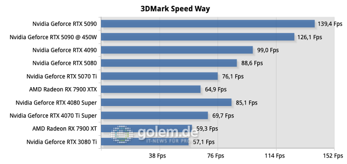 (Bild: Golem.de) Testsystem: AMD Ryzen 7 9800X3D, DDR5-6200 1:1, Windows 11 24H2