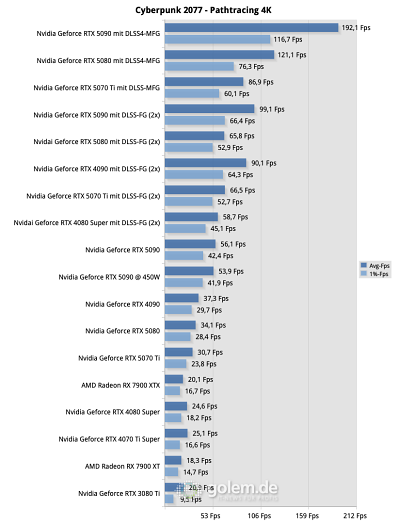 (Bild: Golem.de) Testsystem: AMD Ryzen 7 9800X3D, DDR5-6200 1:1, Windows 11 24H2