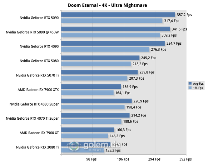 (Bild: Golem.de) Testsystem: AMD Ryzen 7 9800X3D, DDR5-6200 1:1, Windows 11 24H2