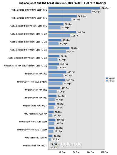 (Bild: Golem.de) Testsystem: AMD Ryzen 7 9800X3D, DDR5-6200 1:1, Windows 11 24H2