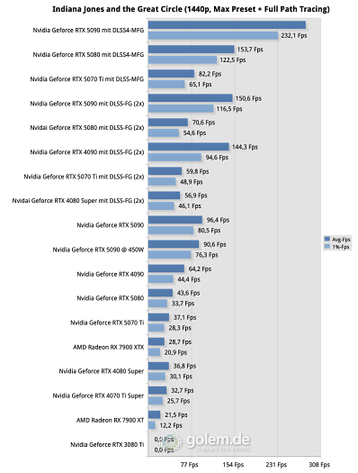 (Bild: Golem.de) Testsystem: AMD Ryzen 7 9800X3D, DDR5-6200 1:1, Windows 11 24H2