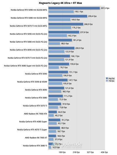 (Bild: Golem.de) Testsystem: AMD Ryzen 7 9800X3D, DDR5-6200 1:1, Windows 11 24H2