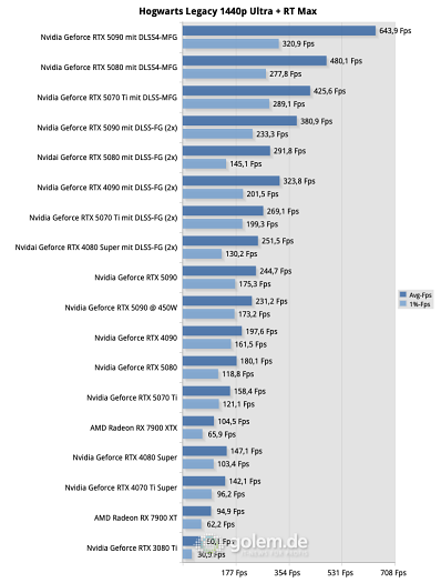 (Bild: Golem.de) Testsystem: AMD Ryzen 7 9800X3D, DDR5-6200 1:1, Windows 11 24H2