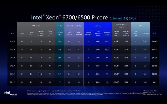 Wer sich mit einem Prozessor zufriedengibt, spart Geld. (Bild: Intel)