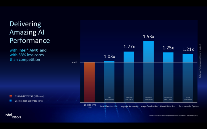Bei KI liegen laut Intel selbst die neu vorgestellten Prozessoren vor AMDs größtem Zen-5-Epyc. (Bild: Intel)