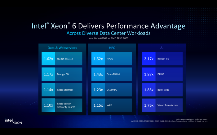 Sowohl bei HPC- als auch bei klassischen Server-Anwendungen sollen Granite-Rapids-CPUs AMDs Epycs bei gleicher Kernanzahl schlagen. (Bild: Intel)