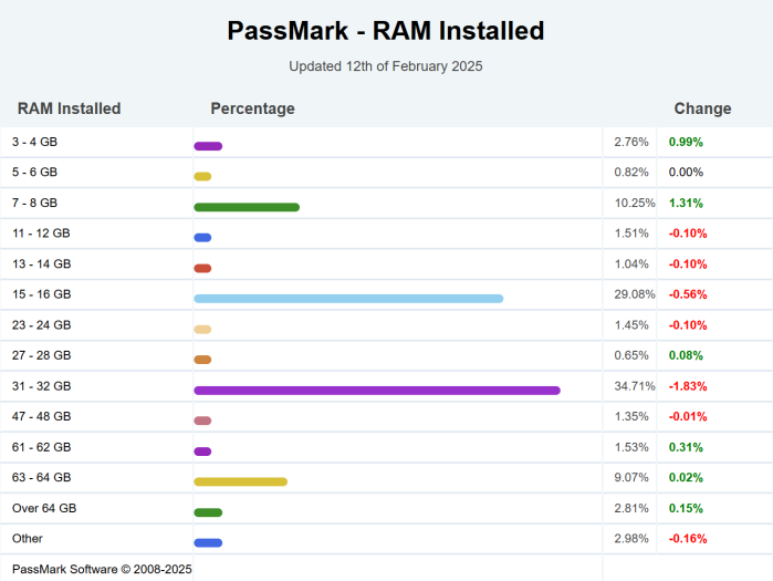Passmark-CPU-Test: Durchschnittliche PC-Performance sinkt erstmals ...