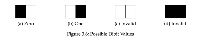 Softstrip verwendet Dibits statt einzelner Bits. (Bild: Michael Reimsbach)